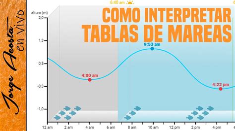 Horarios de Mareas & Tablas de Mareas para Noja